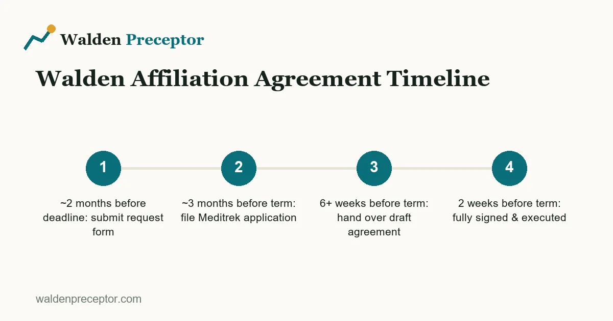 Four-step countdown showing affiliation agreement deadlines working backward from the term start: request form two months before deadline, Meditrek application