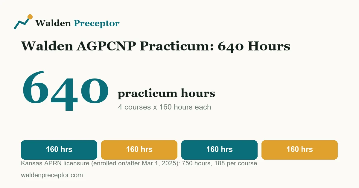 Breakdown showing the Walden AGPCNP practicum total of 640 hours split into four practicum courses of 160 hours each, with a Kansas exception of 750 hours.