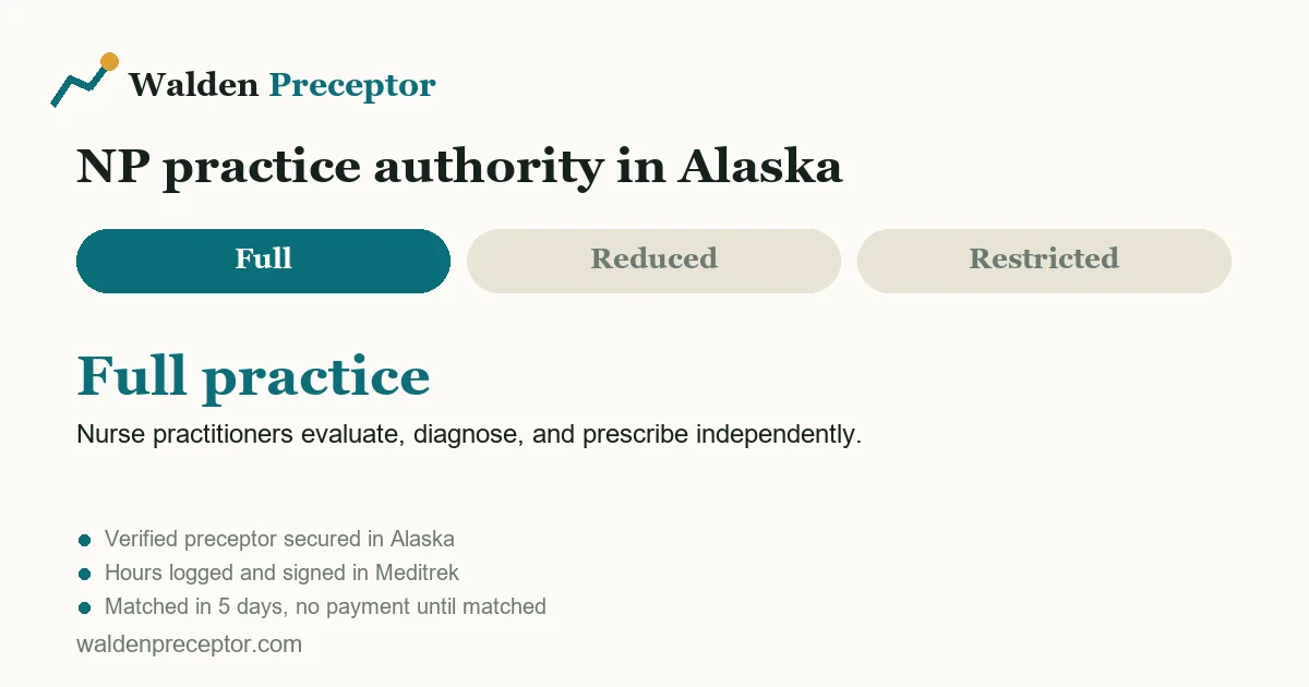 Alaska nurse practitioner practice authority: full practice. Nurse practitioners evaluate, diagnose, and prescribe independently.