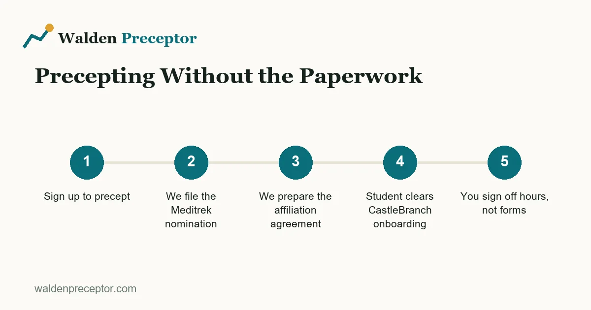 Process showing the steps we handle when you sign up to precept a Walden nursing student: Meditrek nomination, affiliation agreement, CastleBranch onboarding, a
