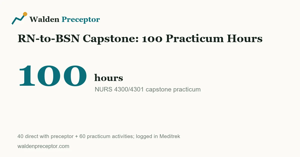 Breakdown of the Walden RN-to-BSN capstone practicum: 100 total hours split into 40 direct preceptor hours and 60 activity hours, logged in Meditrek.