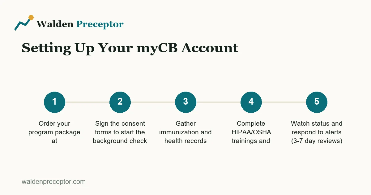 Six-step flow for completing CastleBranch (myCB) onboarding for Walden nursing students: order package, sign consent, gather records, complete trainings, watch