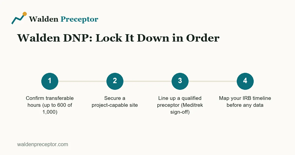 Four-step sequence for the Walden DNP practicum: confirm transferable hours, secure a project-capable site, get a qualified preceptor, and map the IRB timeline.