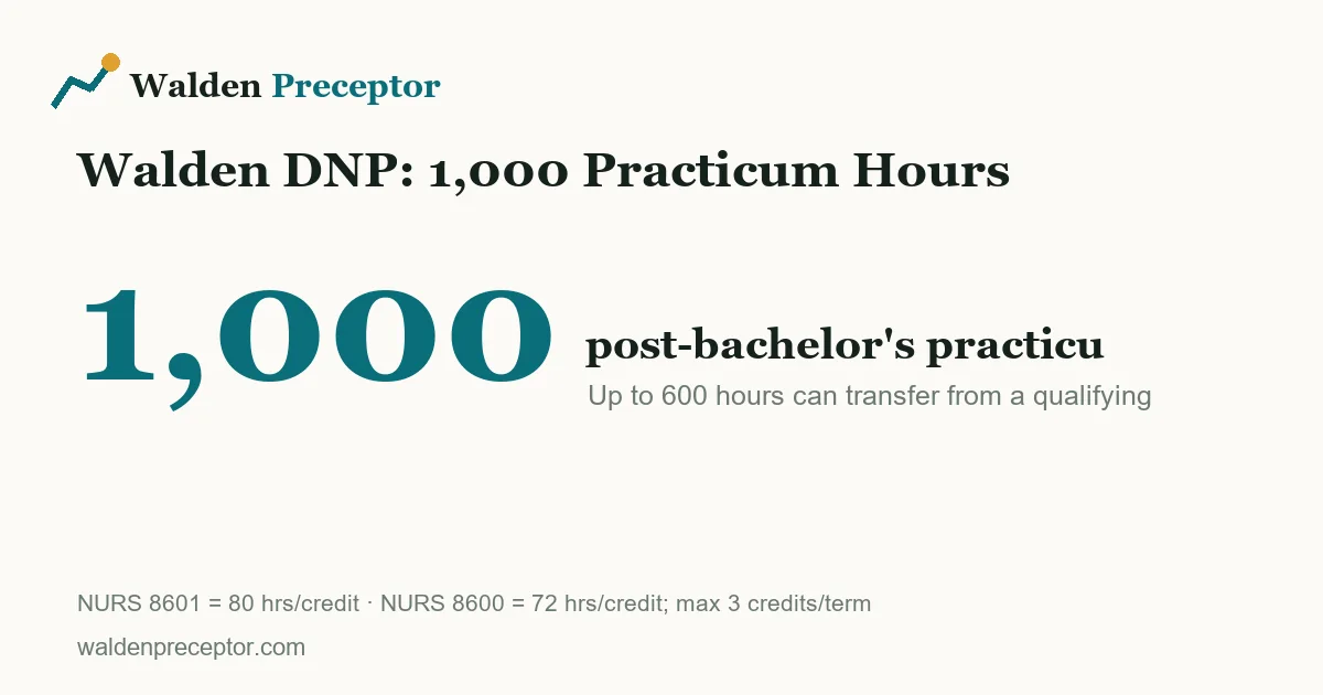 Breakdown of the Walden DNP practicum: a minimum of 1,000 post-bachelor's hours, with up to 600 transferable from an MSN, logged via NURS 8601 (80 hrs/credit) a