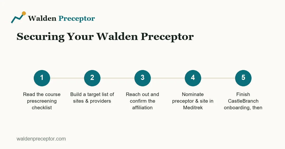 Five-step process flow for finding and securing a qualified preceptor for Walden nursing practicum, from reading the course checklist through nominating in Medi