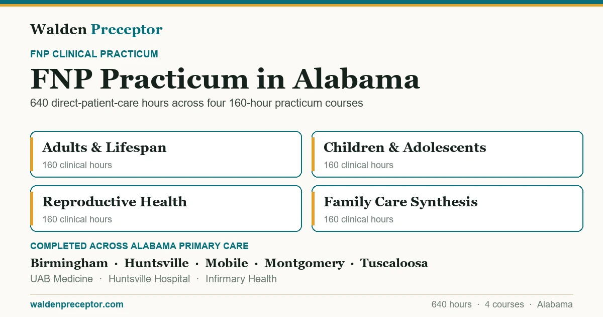Walden FNP practicum in Alabama: the four 160-hour practicum courses (640 clinical hours total in primary care across the lifespan), completed across primary care settings in Birmingham, Huntsville, Mobile, Montgomery including UAB Medicine, Huntsville Hospital, Infirmary Health.