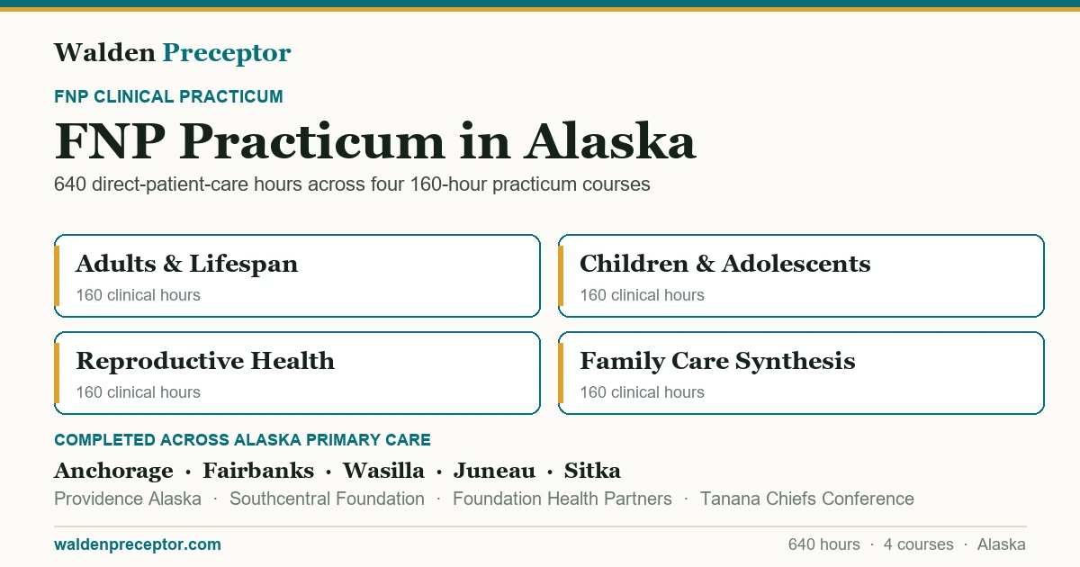 Walden FNP practicum in Alaska: the four 160-hour practicum courses (640 clinical hours total in primary care across the lifespan), completed across primary care settings in Anchorage, Fairbanks, Wasilla, Juneau including Providence Alaska, Southcentral Foundation, Foundation Health Partners.