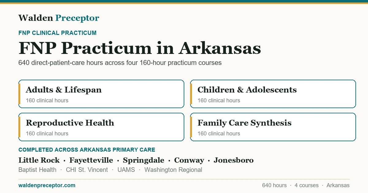 Walden FNP practicum in Arkansas: the four 160-hour practicum courses (640 clinical hours total in primary care across the lifespan), completed across primary care settings in Little Rock, Fayetteville, Springdale, Conway including Baptist Health, CHI St. Vincent, UAMS.