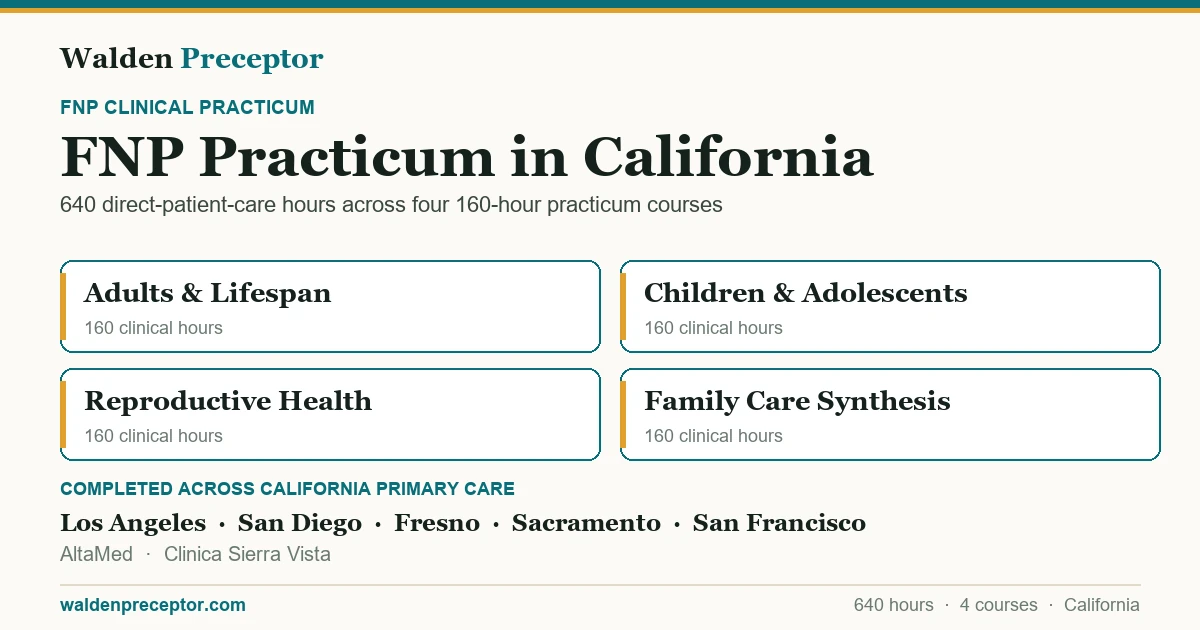 Walden FNP practicum in California: the four 160-hour practicum courses (640 clinical hours total in primary care across the lifespan), completed across primary care settings in Los Angeles, San Diego, Fresno, Sacramento including AltaMed, Clinica Sierra Vista.