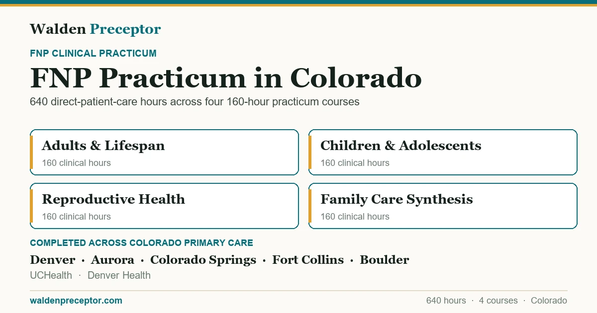 Walden FNP practicum in Colorado: the four 160-hour practicum courses (640 clinical hours total in primary care across the lifespan), completed across primary care settings in Denver, Aurora, Colorado Springs, Fort Collins including UCHealth, Denver Health.