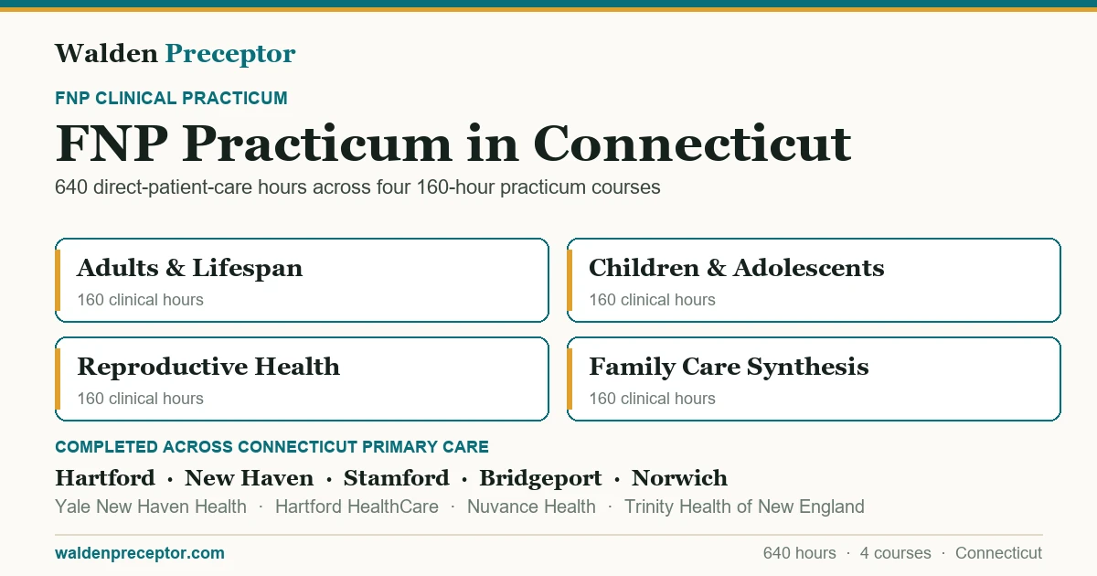 Walden FNP practicum in Connecticut: the four 160-hour practicum courses (640 clinical hours total in primary care across the lifespan), completed across primary care settings in Hartford, New Haven, Stamford, Bridgeport including Yale New Haven Health, Hartford HealthCare, Nuvance Health.