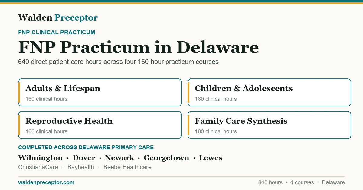 Walden FNP practicum in Delaware: the four 160-hour practicum courses (640 clinical hours total in primary care across the lifespan), completed across primary care settings in Wilmington, Dover, Newark, Georgetown including ChristianaCare, Bayhealth, Beebe Healthcare.