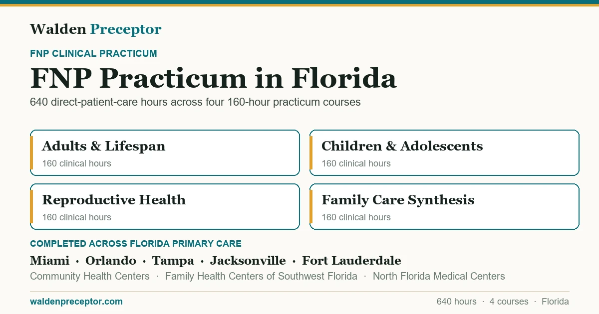 Walden FNP practicum in Florida: the four 160-hour practicum courses (640 clinical hours total in primary care across the lifespan), completed across primary care settings in Miami, Orlando, Tampa, Jacksonville including Community Health Centers, Family Health Centers of Southwest Florida, North Florida Medical Centers.
