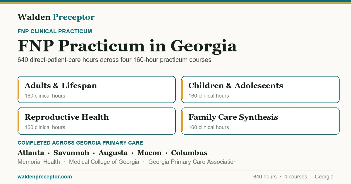 Walden FNP practicum in Georgia: the four 160-hour practicum courses (640 clinical hours total in primary care across the lifespan), completed across primary care settings in Atlanta, Savannah, Augusta, Macon including Memorial Health, Medical College of Georgia, Georgia Primary Care Association.