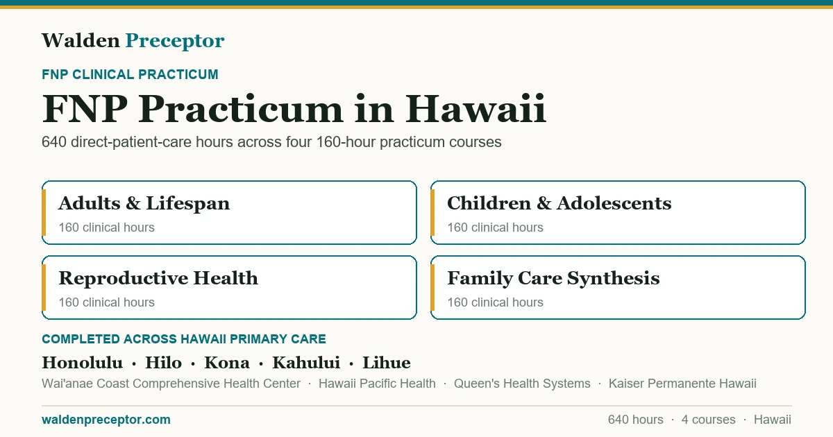 Walden FNP practicum in Hawaii: the four 160-hour practicum courses (640 clinical hours total in primary care across the lifespan), completed across primary care settings in Honolulu, Hilo, Kona, Kahului including Wai'anae Coast Comprehensive Health Center, Hawaii Pacific Health, Queen's Health Systems.