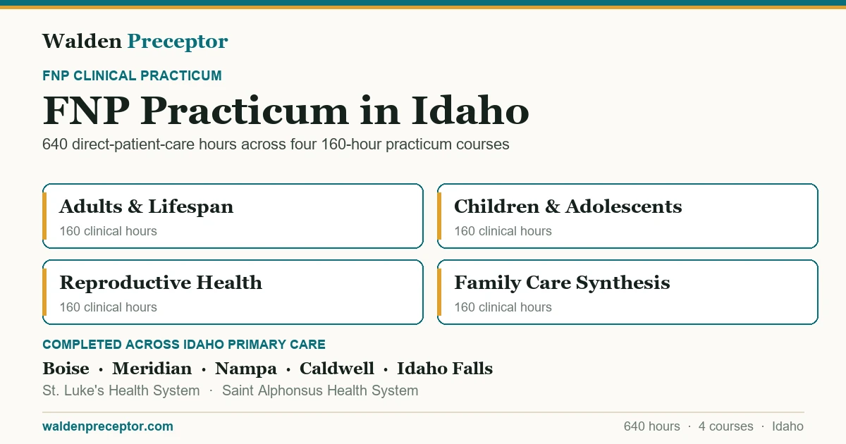 Walden FNP practicum in Idaho: the four 160-hour practicum courses (640 clinical hours total in primary care across the lifespan), completed across primary care settings in Boise, Meridian, Nampa, Caldwell including St. Luke's Health System, Saint Alphonsus Health System.