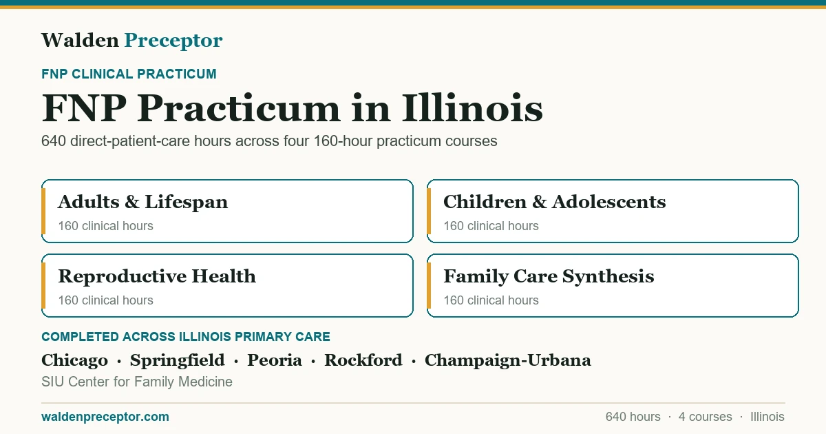 Walden FNP practicum in Illinois: the four 160-hour practicum courses (640 clinical hours total in primary care across the lifespan), completed across primary care settings in Chicago, Springfield, Peoria, Rockford including SIU Center for Family Medicine.