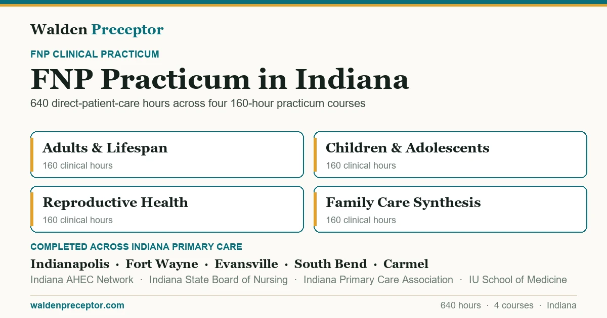Walden FNP practicum in Indiana: the four 160-hour practicum courses (640 clinical hours total in primary care across the lifespan), completed across primary care settings in Indianapolis, Fort Wayne, Evansville, South Bend including Indiana AHEC Network, Indiana State Board of Nursing, Indiana Primary Care Association.
