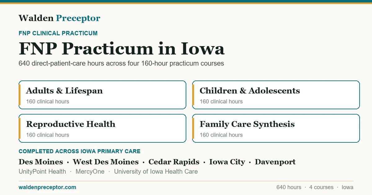 Walden FNP practicum in Iowa: the four 160-hour practicum courses (640 clinical hours total in primary care across the lifespan), completed across primary care settings in Des Moines, West Des Moines, Cedar Rapids, Iowa City including UnityPoint Health, MercyOne, University of Iowa Health Care.