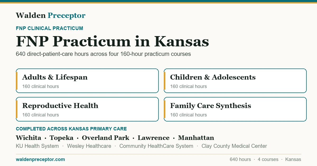 Walden FNP practicum in Kansas: the four 160-hour practicum courses (640 clinical hours total in primary care across the lifespan), completed across primary care settings in Wichita, Topeka, Overland Park, Lawrence including KU Health System, Wesley Healthcare, Community HealthCare System.