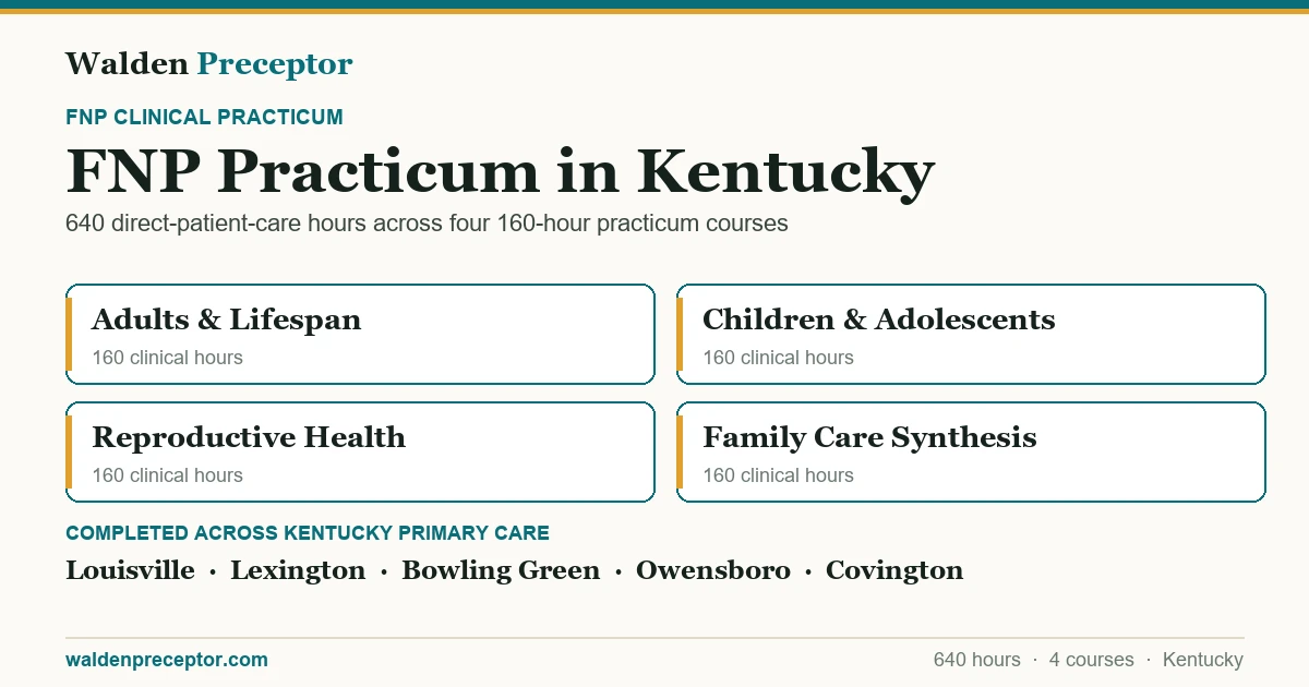 Walden FNP practicum in Kentucky: the four 160-hour practicum courses (640 clinical hours total in primary care across the lifespan), completed across primary care settings in Louisville, Lexington, Bowling Green, Owensboro.