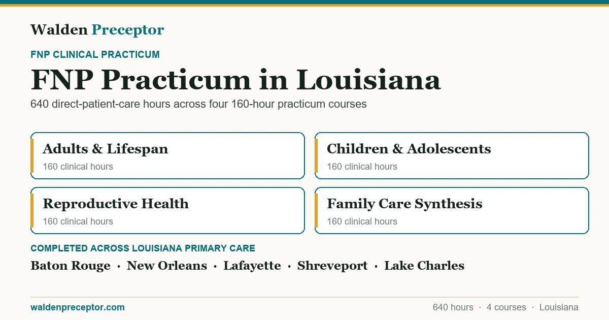 Walden FNP practicum in Louisiana: the four 160-hour practicum courses (640 clinical hours total in primary care across the lifespan), completed across primary care settings in Baton Rouge, New Orleans, Lafayette, Shreveport.