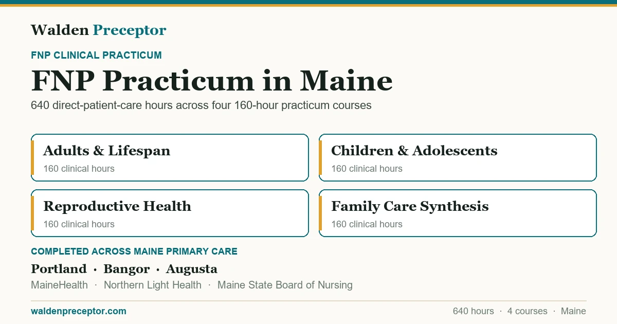 Walden FNP practicum in Maine: the four 160-hour practicum courses (640 clinical hours total in primary care across the lifespan), completed across primary care settings in Portland, Bangor, Augusta including MaineHealth, Northern Light Health, Maine State Board of Nursing.