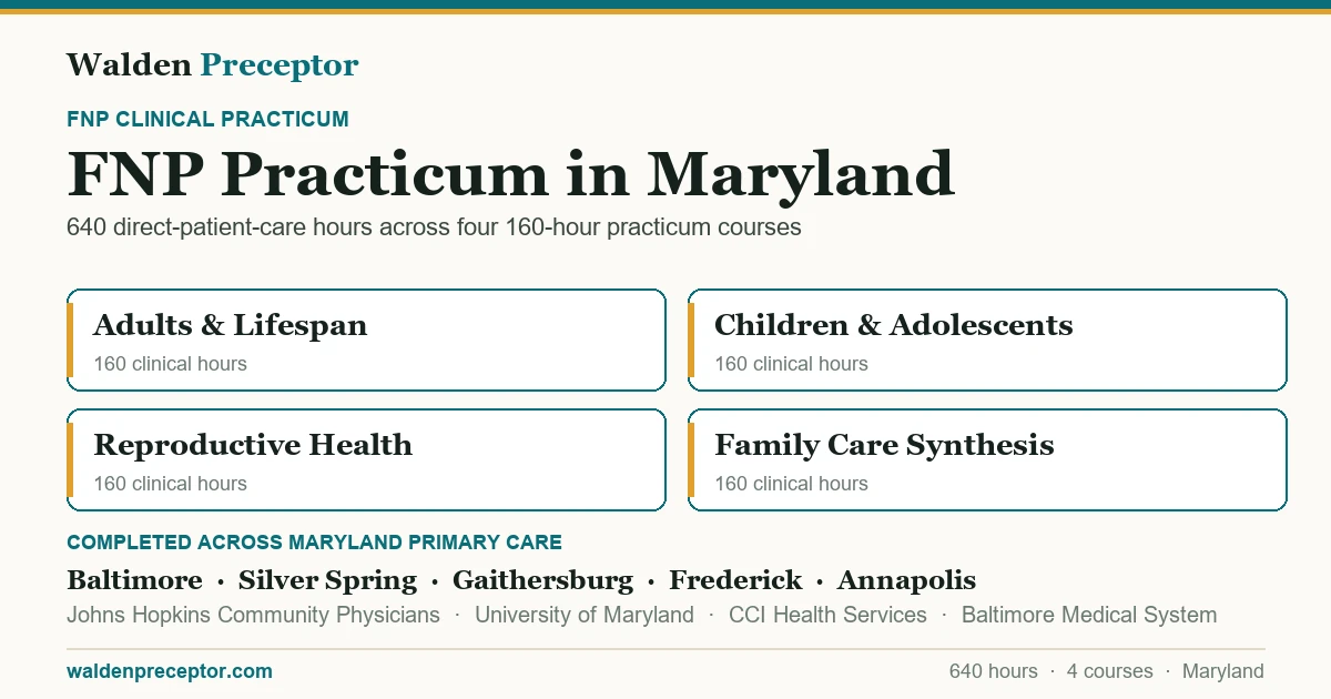 Walden FNP practicum in Maryland: the four 160-hour practicum courses (640 clinical hours total in primary care across the lifespan), completed across primary care settings in Baltimore, Silver Spring, Gaithersburg, Frederick including Johns Hopkins Community Physicians, University of Maryland, CCI Health Services.