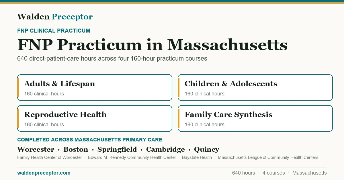 Walden FNP practicum in Massachusetts: the four 160-hour practicum courses (640 clinical hours total in primary care across the lifespan), completed across primary care settings in Worcester, Boston, Springfield, Cambridge including Family Health Center of Worcester, Edward M. Kennedy Community Health Center, Baystate Health.