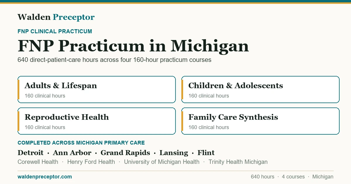 Walden FNP practicum in Michigan: the four 160-hour practicum courses (640 clinical hours total in primary care across the lifespan), completed across primary care settings in Detroit, Ann Arbor, Grand Rapids, Lansing including Corewell Health, Henry Ford Health, University of Michigan Health.