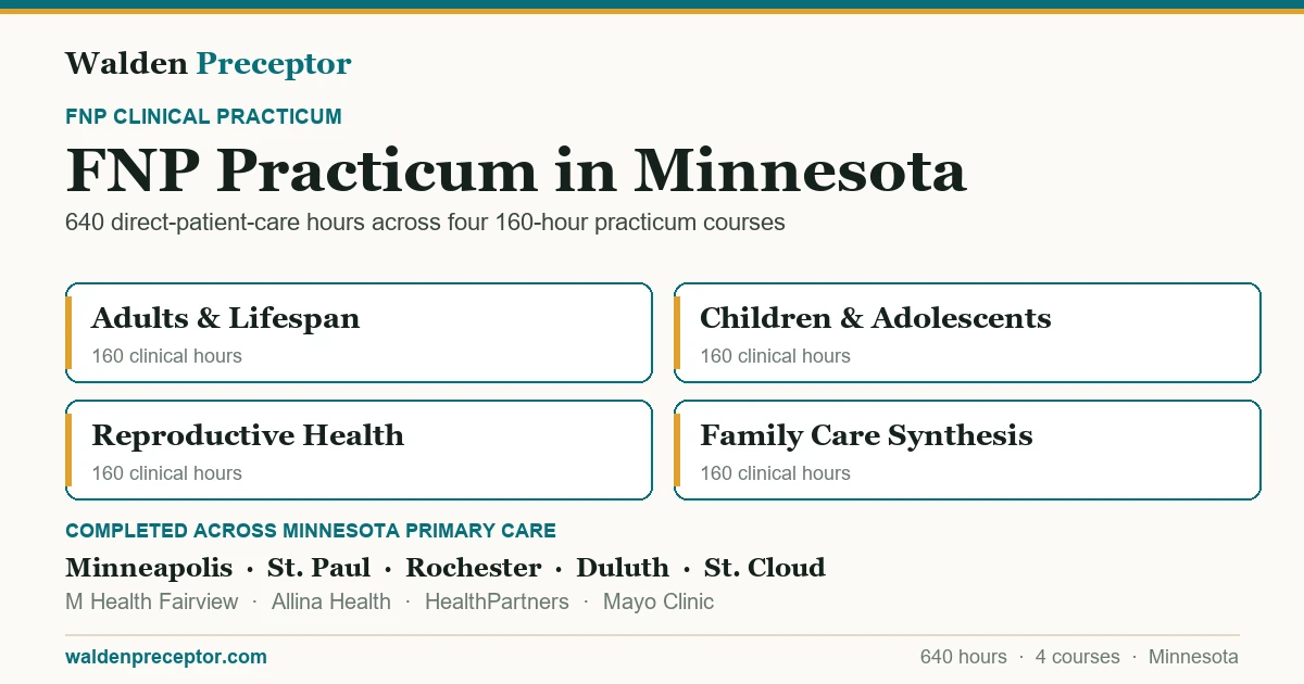 Walden FNP practicum in Minnesota: the four 160-hour practicum courses (640 clinical hours total in primary care across the lifespan), completed across primary care settings in Minneapolis, St. Paul, Rochester, Duluth including M Health Fairview, Allina Health, HealthPartners.