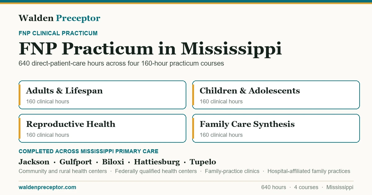 Walden FNP practicum in Mississippi: the four 160-hour practicum courses (640 clinical hours total in primary care across the lifespan), completed across primary care settings in Jackson, Gulfport, Biloxi, Hattiesburg including Community and rural health centers, Federally qualified health centers, Family-practice clinics.