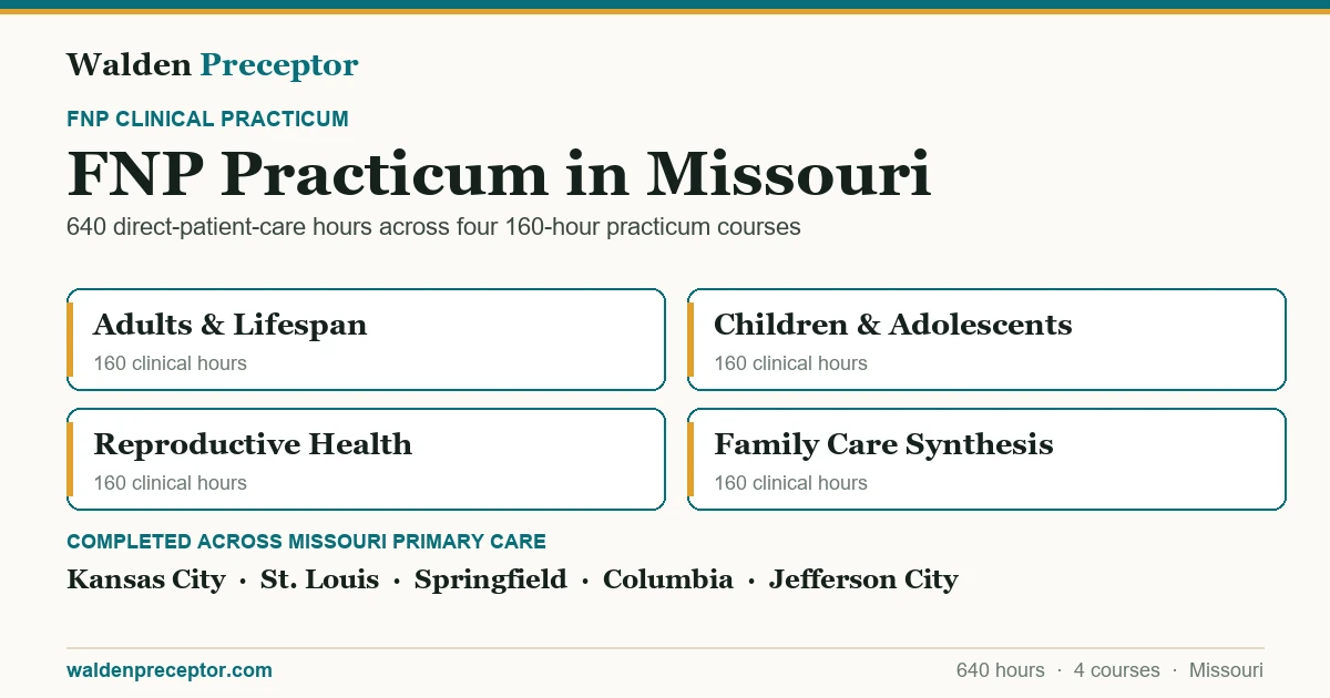 Walden FNP practicum in Missouri: the four 160-hour practicum courses (640 clinical hours total in primary care across the lifespan), completed across primary care settings in Kansas City, St. Louis, Springfield, Columbia.