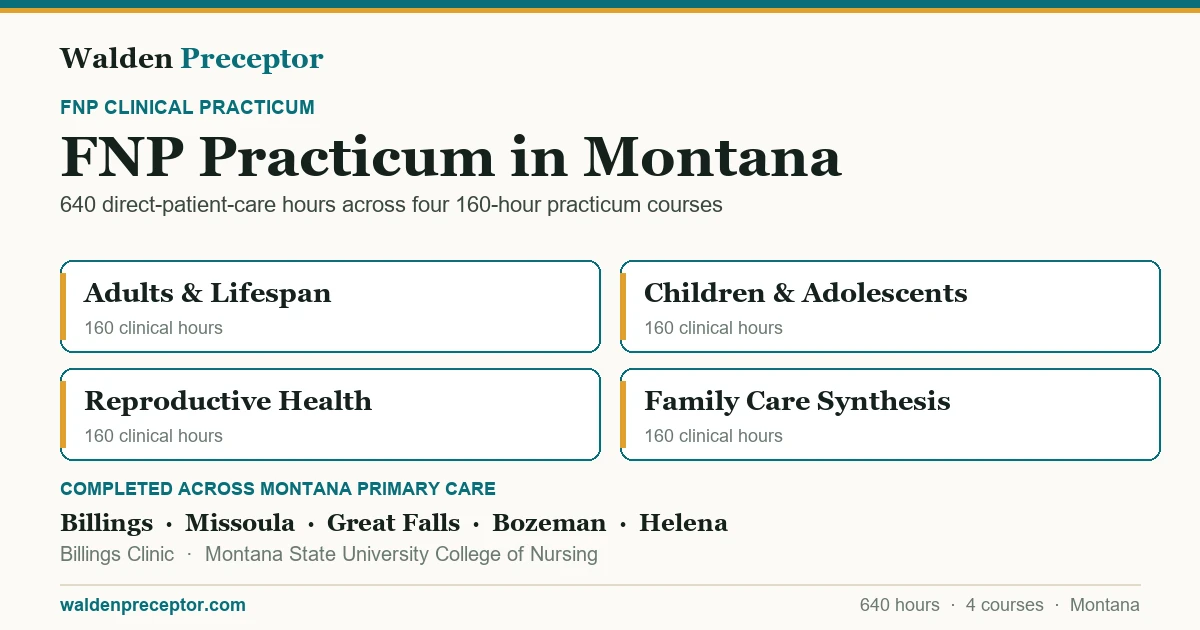 Walden FNP practicum in Montana: the four 160-hour practicum courses (640 clinical hours total in primary care across the lifespan), completed across primary care settings in Billings, Missoula, Great Falls, Bozeman including Billings Clinic, Montana State University College of Nursing.