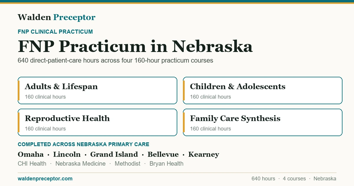Walden FNP practicum in Nebraska: the four 160-hour practicum courses (640 clinical hours total in primary care across the lifespan), completed across primary care settings in Omaha, Lincoln, Grand Island, Bellevue including CHI Health, Nebraska Medicine, Methodist.