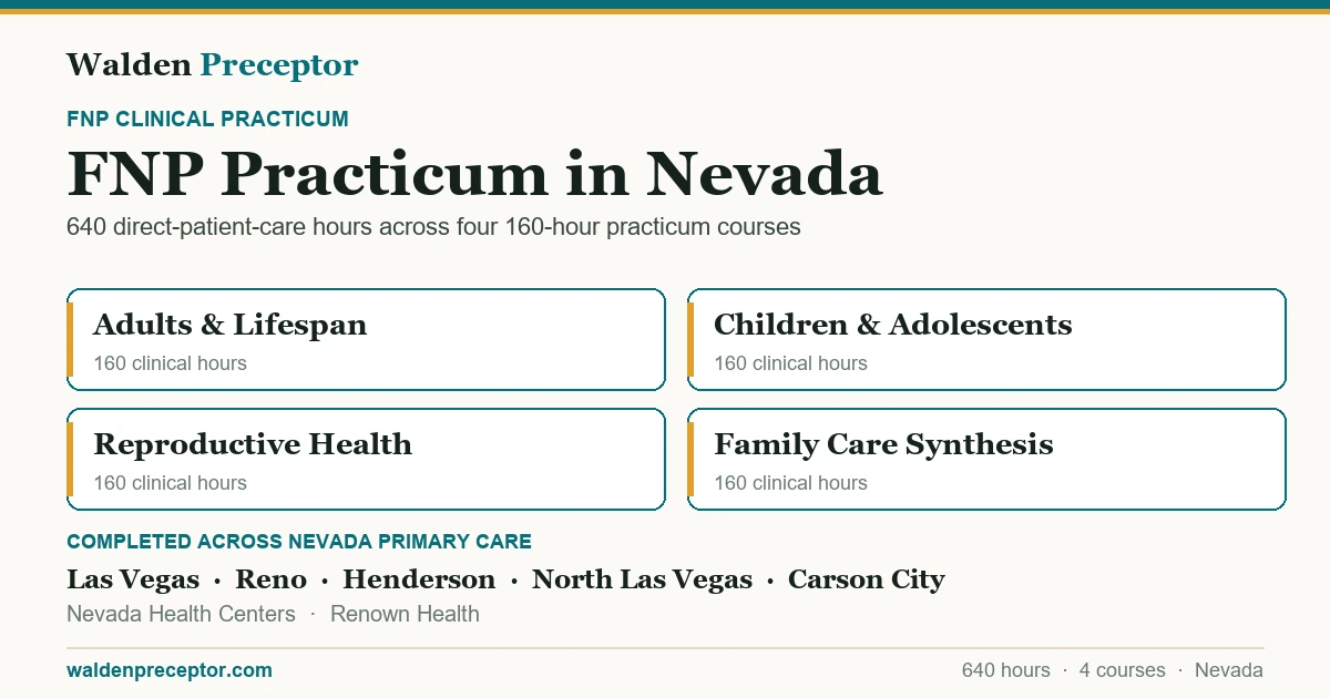 Walden FNP practicum in Nevada: the four 160-hour practicum courses (640 clinical hours total in primary care across the lifespan), completed across primary care settings in Las Vegas, Reno, Henderson, North Las Vegas including Nevada Health Centers, Renown Health.