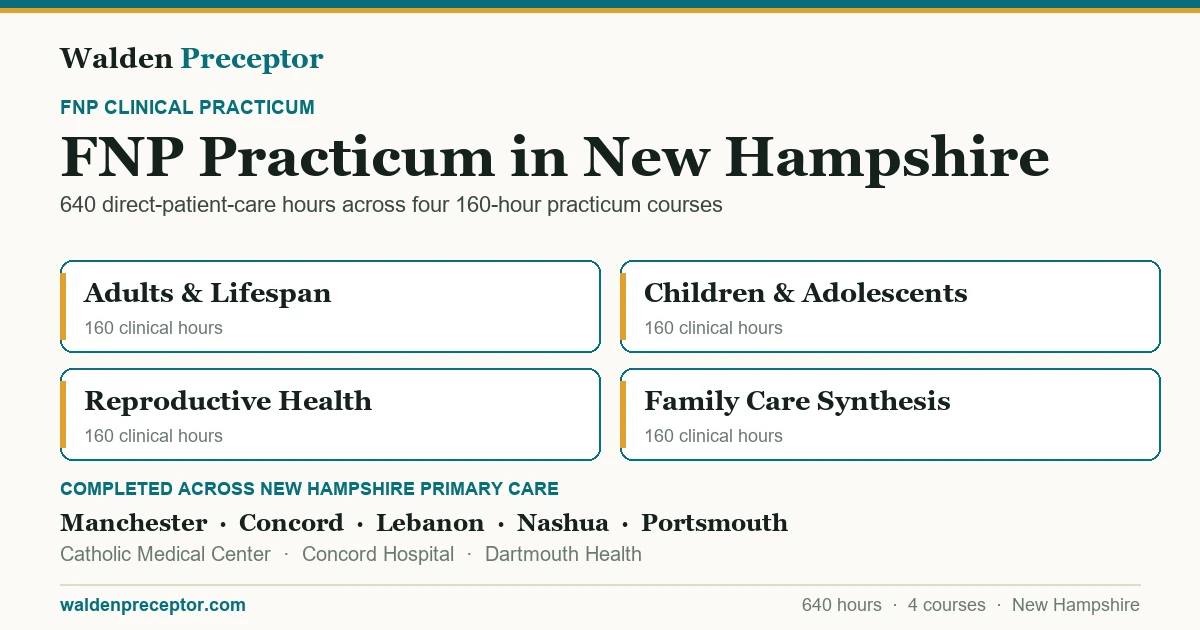Walden FNP practicum in New Hampshire: the four 160-hour practicum courses (640 clinical hours total in primary care across the lifespan), completed across primary care settings in Manchester, Concord, Lebanon, Nashua including Catholic Medical Center, Concord Hospital, Dartmouth Health.