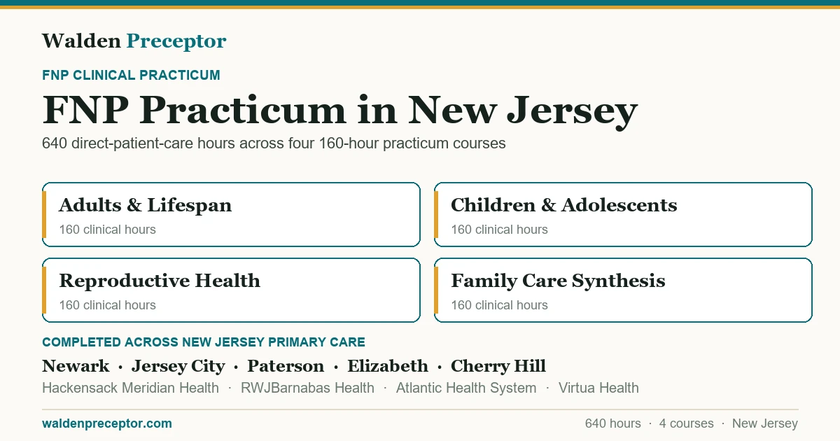 Walden FNP practicum in New Jersey: the four 160-hour practicum courses (640 clinical hours total in primary care across the lifespan), completed across primary care settings in Newark, Jersey City, Paterson, Elizabeth including Hackensack Meridian Health, RWJBarnabas Health, Atlantic Health System.
