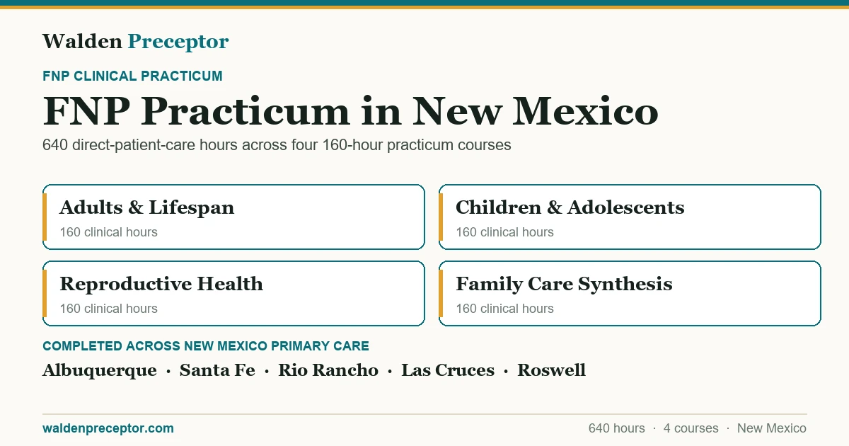 Walden FNP practicum in New Mexico: the four 160-hour practicum courses (640 clinical hours total in primary care across the lifespan), completed across primary care settings in Albuquerque, Santa Fe, Rio Rancho, Las Cruces.