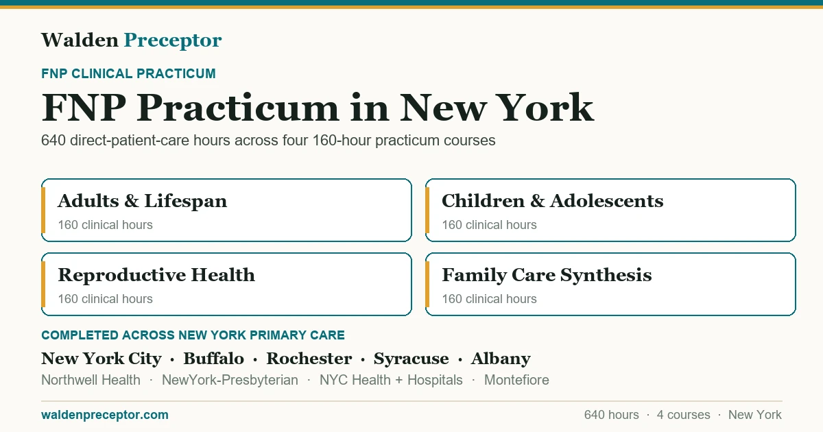 Walden FNP practicum in New York: the four 160-hour practicum courses (640 clinical hours total in primary care across the lifespan), completed across primary care settings in New York City, Buffalo, Rochester, Syracuse including Northwell Health, NewYork-Presbyterian, NYC Health + Hospitals.