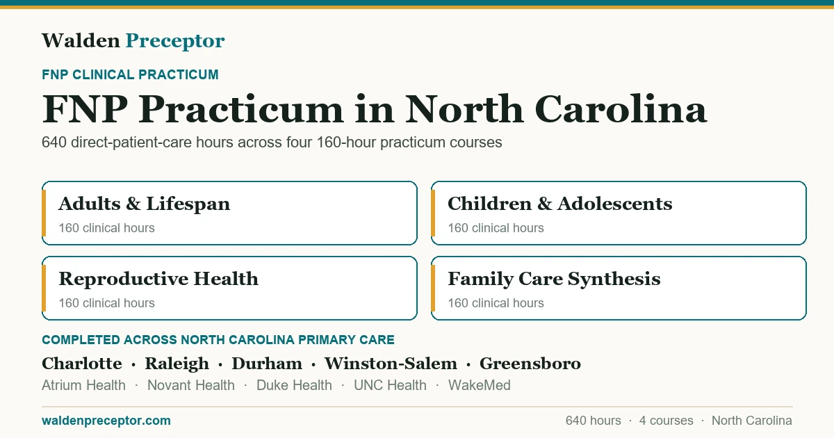 Walden FNP practicum in North Carolina: the four 160-hour practicum courses (640 clinical hours total in primary care across the lifespan), completed across primary care settings in Charlotte, Raleigh, Durham, Winston-Salem including Atrium Health, Novant Health, Duke Health.