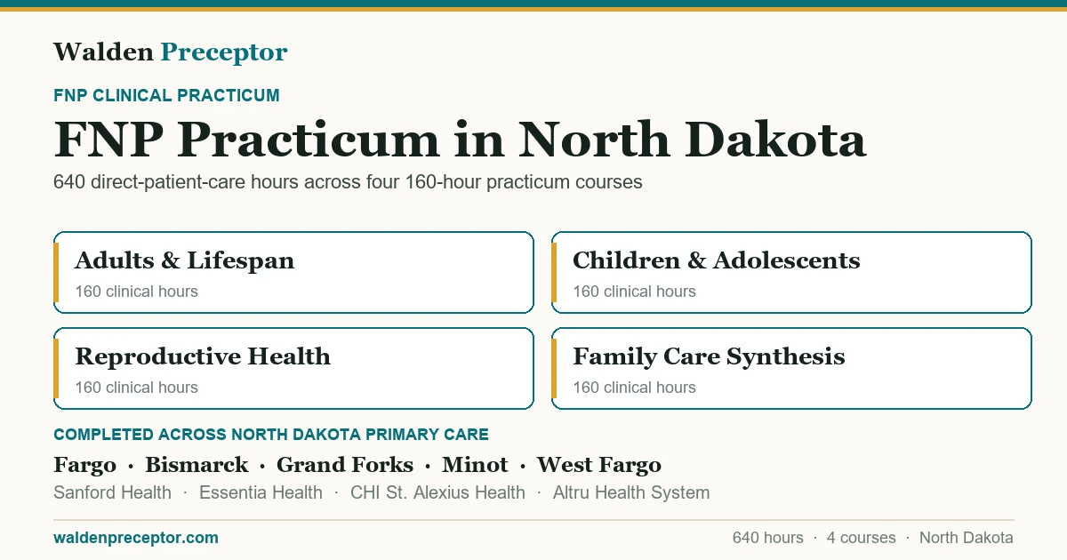 Walden FNP practicum in North Dakota: the four 160-hour practicum courses (640 clinical hours total in primary care across the lifespan), completed across primary care settings in Fargo, Bismarck, Grand Forks, Minot including Sanford Health, Essentia Health, CHI St. Alexius Health.
