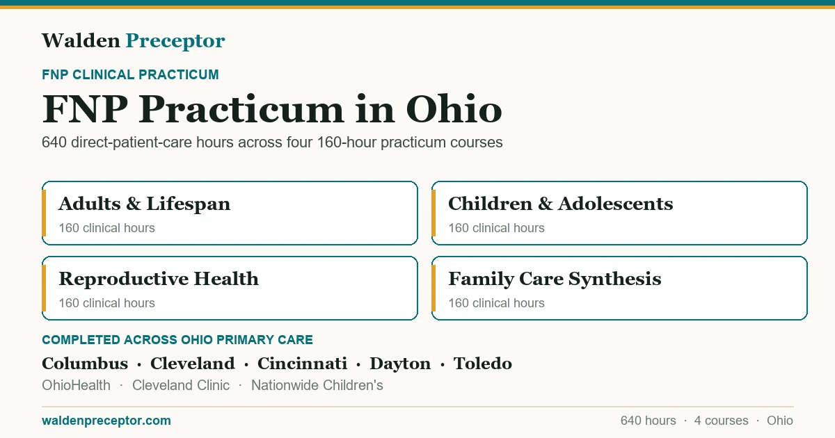 Walden FNP practicum in Ohio: the four 160-hour practicum courses (640 clinical hours total in primary care across the lifespan), completed across primary care settings in Columbus, Cleveland, Cincinnati, Dayton including OhioHealth, Cleveland Clinic, Nationwide Children's.