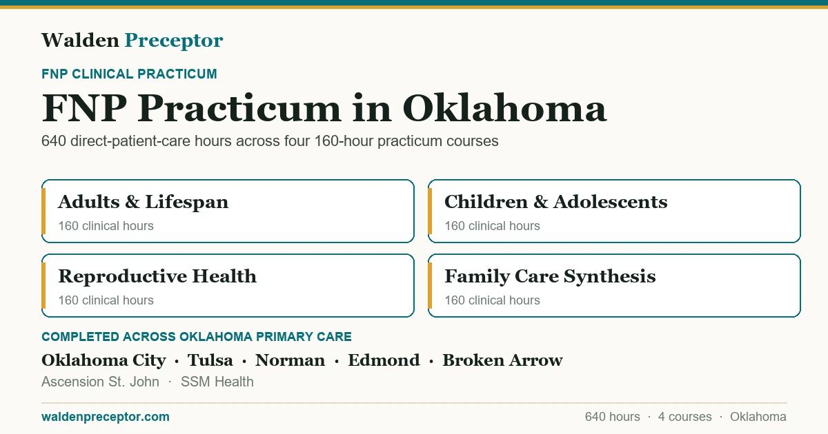 Walden FNP practicum in Oklahoma: the four 160-hour practicum courses (640 clinical hours total in primary care across the lifespan), completed across primary care settings in Oklahoma City, Tulsa, Norman, Edmond including Ascension St. John, SSM Health.