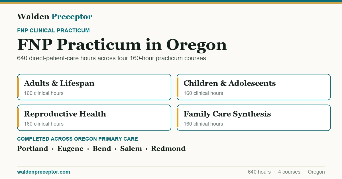 Walden FNP practicum in Oregon: the four 160-hour practicum courses (640 clinical hours total in primary care across the lifespan), completed across primary care settings in Portland, Eugene, Bend, Salem.