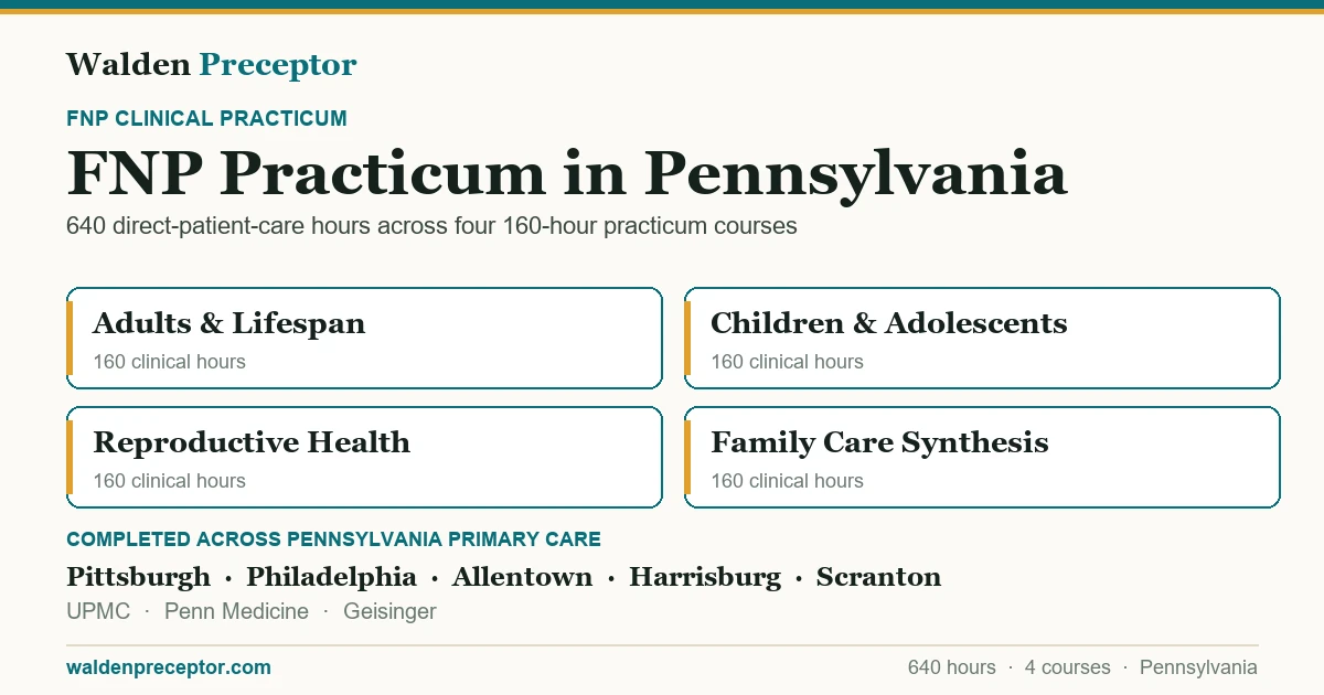 Walden FNP practicum in Pennsylvania: the four 160-hour practicum courses (640 clinical hours total in primary care across the lifespan), completed across primary care settings in Pittsburgh, Philadelphia, Allentown, Harrisburg including UPMC, Penn Medicine, Geisinger.