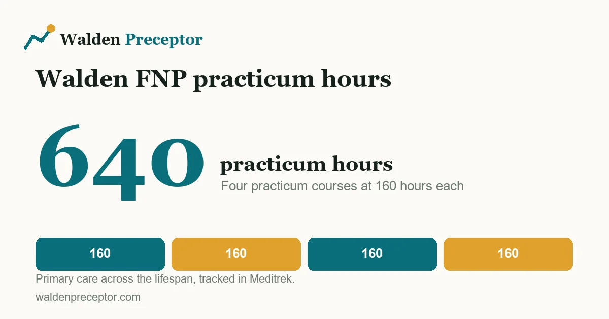Walden FNP practicum hours: 640 hours across four 160-hour courses