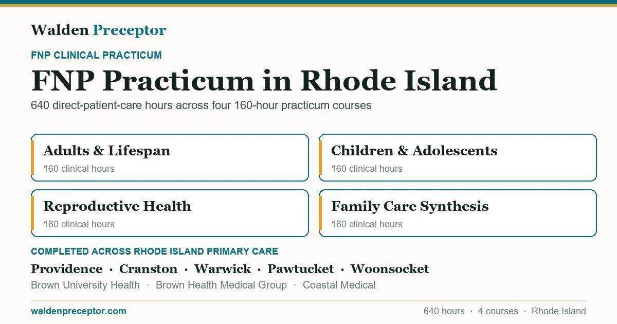 Walden FNP practicum in Rhode Island: the four 160-hour practicum courses (640 clinical hours total in primary care across the lifespan), completed across primary care settings in Providence, Cranston, Warwick, Pawtucket including Brown University Health, Brown Health Medical Group, Coastal Medical.