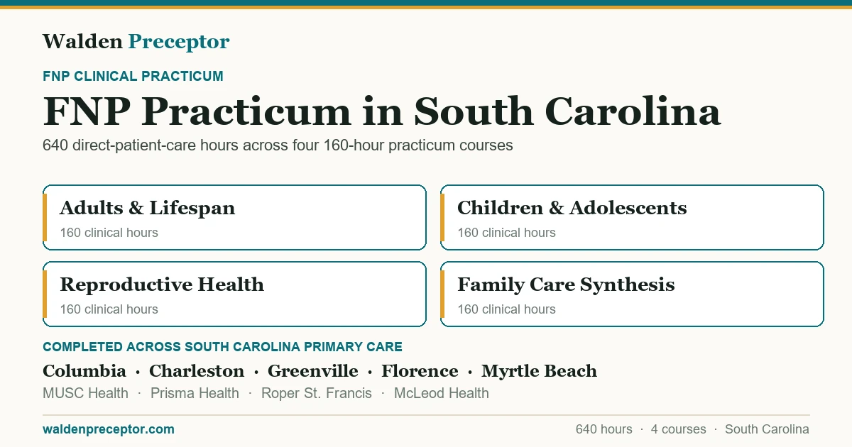 Walden FNP practicum in South Carolina: the four 160-hour practicum courses (640 clinical hours total in primary care across the lifespan), completed across primary care settings in Columbia, Charleston, Greenville, Florence including MUSC Health, Prisma Health, Roper St. Francis.