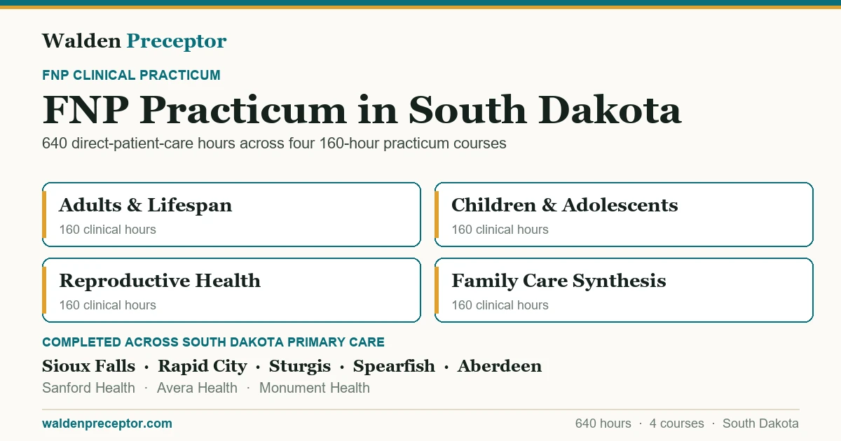 Walden FNP practicum in South Dakota: the four 160-hour practicum courses (640 clinical hours total in primary care across the lifespan), completed across primary care settings in Sioux Falls, Rapid City, Sturgis, Spearfish including Sanford Health, Avera Health, Monument Health.
